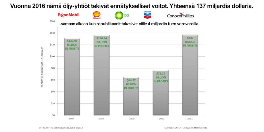 hdysvaltalaiset öljy-yhtiöt ovat pitäneet huolen eduistaan.